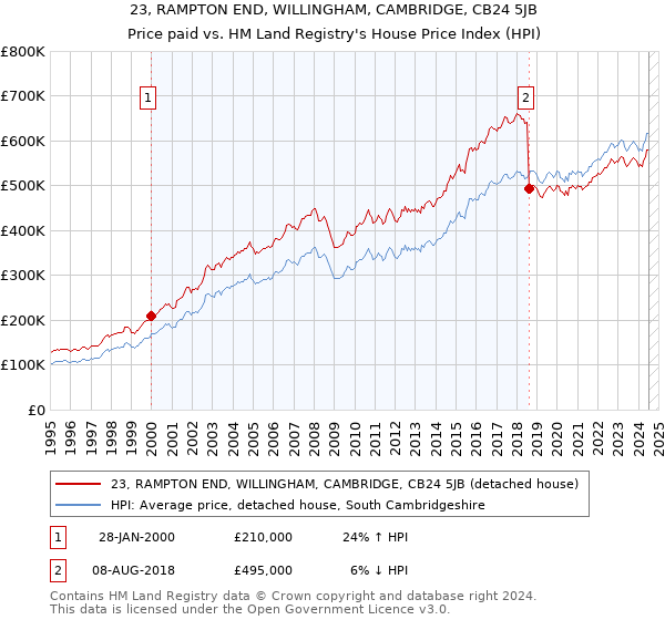 23, RAMPTON END, WILLINGHAM, CAMBRIDGE, CB24 5JB: Price paid vs HM Land Registry's House Price Index