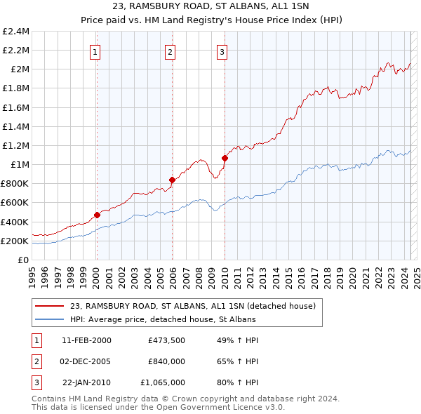 23, RAMSBURY ROAD, ST ALBANS, AL1 1SN: Price paid vs HM Land Registry's House Price Index