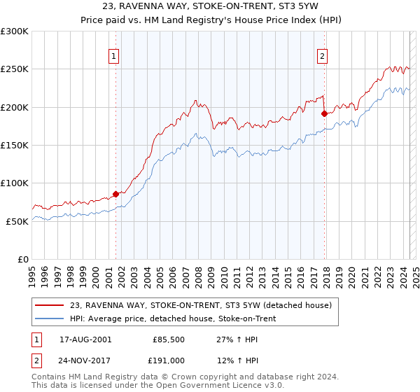 23, RAVENNA WAY, STOKE-ON-TRENT, ST3 5YW: Price paid vs HM Land Registry's House Price Index