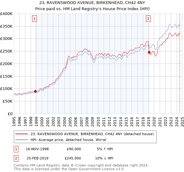 23, RAVENSWOOD AVENUE, BIRKENHEAD, CH42 4NY: Price paid vs HM Land Registry's House Price Index