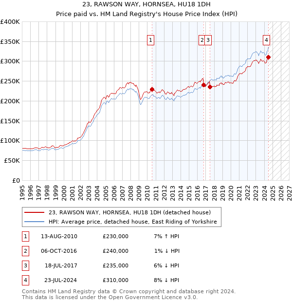 23, RAWSON WAY, HORNSEA, HU18 1DH: Price paid vs HM Land Registry's House Price Index