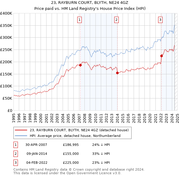 23, RAYBURN COURT, BLYTH, NE24 4GZ: Price paid vs HM Land Registry's House Price Index