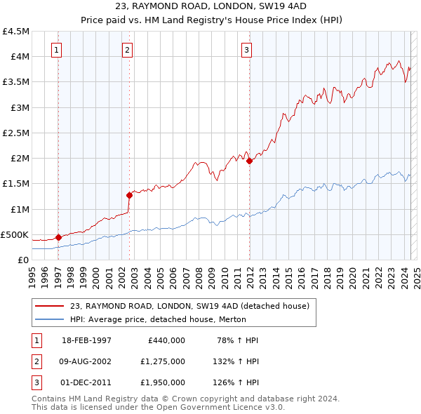 23, RAYMOND ROAD, LONDON, SW19 4AD: Price paid vs HM Land Registry's House Price Index