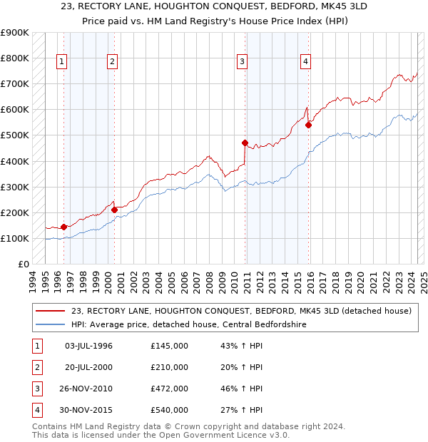 23, RECTORY LANE, HOUGHTON CONQUEST, BEDFORD, MK45 3LD: Price paid vs HM Land Registry's House Price Index