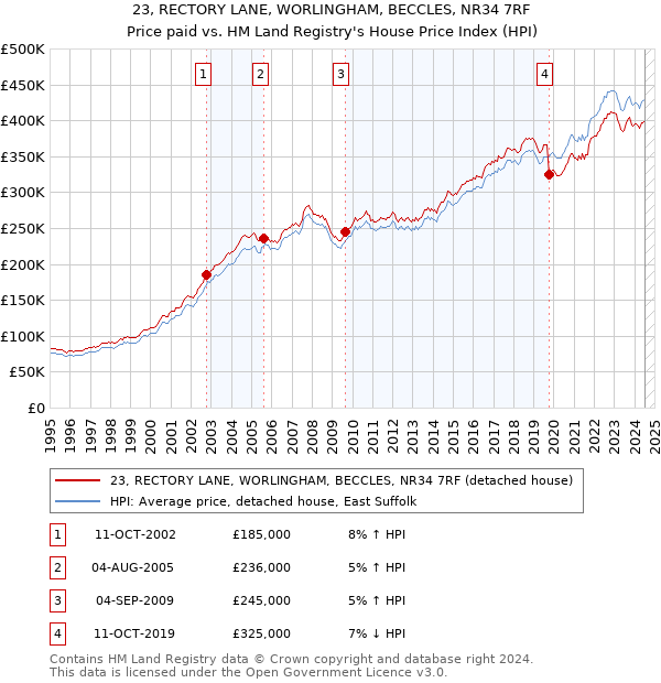 23, RECTORY LANE, WORLINGHAM, BECCLES, NR34 7RF: Price paid vs HM Land Registry's House Price Index