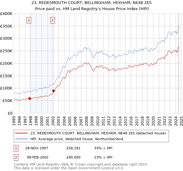 23, REDESMOUTH COURT, BELLINGHAM, HEXHAM, NE48 2ES: Price paid vs HM Land Registry's House Price Index