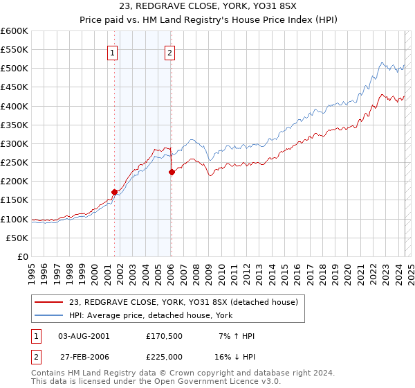 23, REDGRAVE CLOSE, YORK, YO31 8SX: Price paid vs HM Land Registry's House Price Index