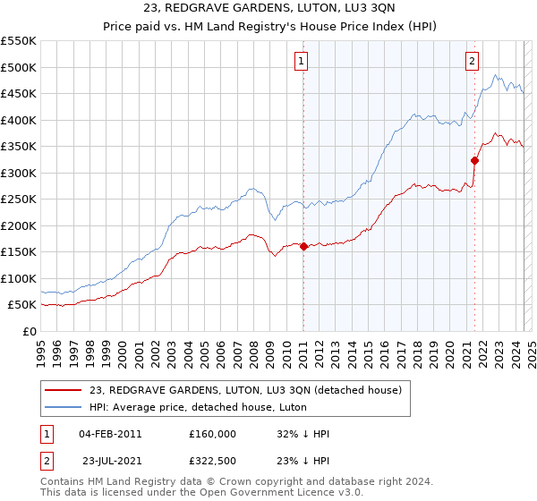 23, REDGRAVE GARDENS, LUTON, LU3 3QN: Price paid vs HM Land Registry's House Price Index