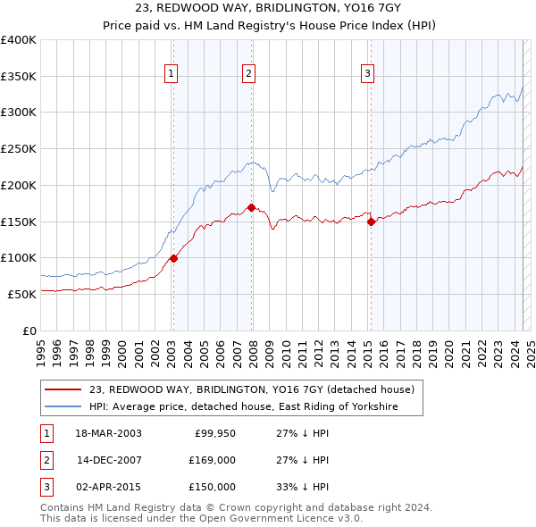 23, REDWOOD WAY, BRIDLINGTON, YO16 7GY: Price paid vs HM Land Registry's House Price Index