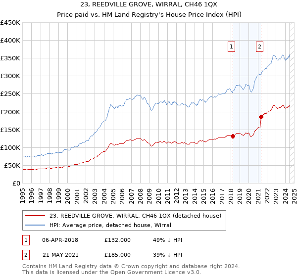 23, REEDVILLE GROVE, WIRRAL, CH46 1QX: Price paid vs HM Land Registry's House Price Index