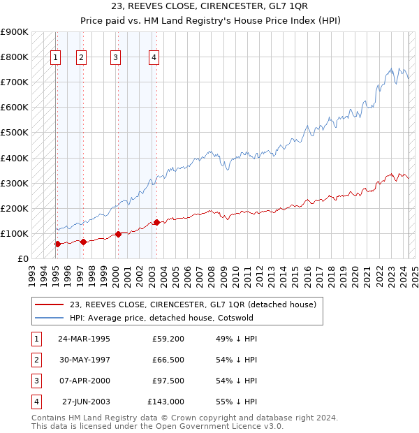 23, REEVES CLOSE, CIRENCESTER, GL7 1QR: Price paid vs HM Land Registry's House Price Index