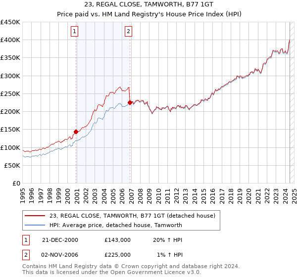 23, REGAL CLOSE, TAMWORTH, B77 1GT: Price paid vs HM Land Registry's House Price Index