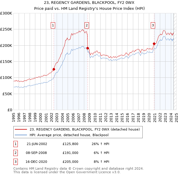 23, REGENCY GARDENS, BLACKPOOL, FY2 0WX: Price paid vs HM Land Registry's House Price Index