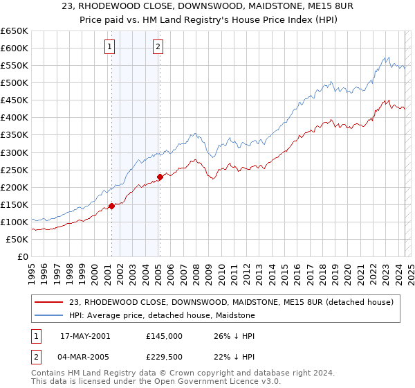 23, RHODEWOOD CLOSE, DOWNSWOOD, MAIDSTONE, ME15 8UR: Price paid vs HM Land Registry's House Price Index