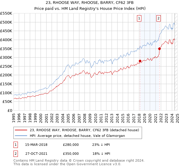 23, RHOOSE WAY, RHOOSE, BARRY, CF62 3FB: Price paid vs HM Land Registry's House Price Index