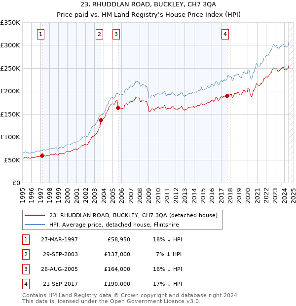 23, RHUDDLAN ROAD, BUCKLEY, CH7 3QA: Price paid vs HM Land Registry's House Price Index