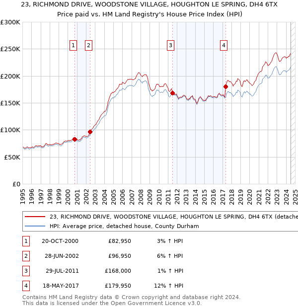 23, RICHMOND DRIVE, WOODSTONE VILLAGE, HOUGHTON LE SPRING, DH4 6TX: Price paid vs HM Land Registry's House Price Index