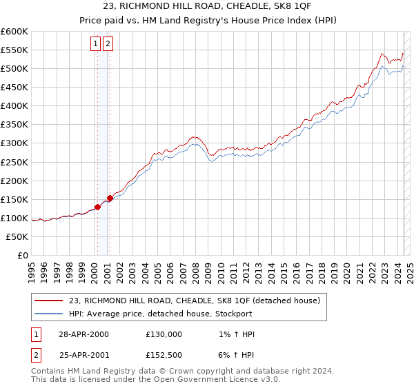 23, RICHMOND HILL ROAD, CHEADLE, SK8 1QF: Price paid vs HM Land Registry's House Price Index