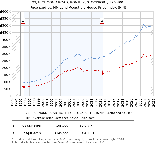 23, RICHMOND ROAD, ROMILEY, STOCKPORT, SK6 4PP: Price paid vs HM Land Registry's House Price Index