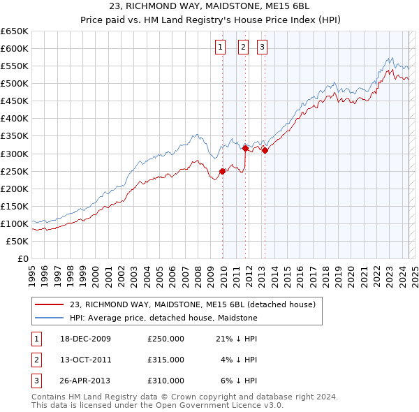 23, RICHMOND WAY, MAIDSTONE, ME15 6BL: Price paid vs HM Land Registry's House Price Index