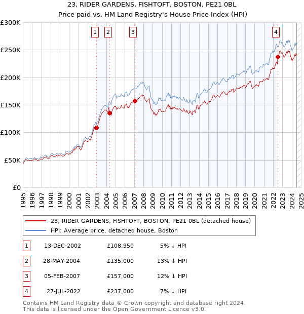 23, RIDER GARDENS, FISHTOFT, BOSTON, PE21 0BL: Price paid vs HM Land Registry's House Price Index