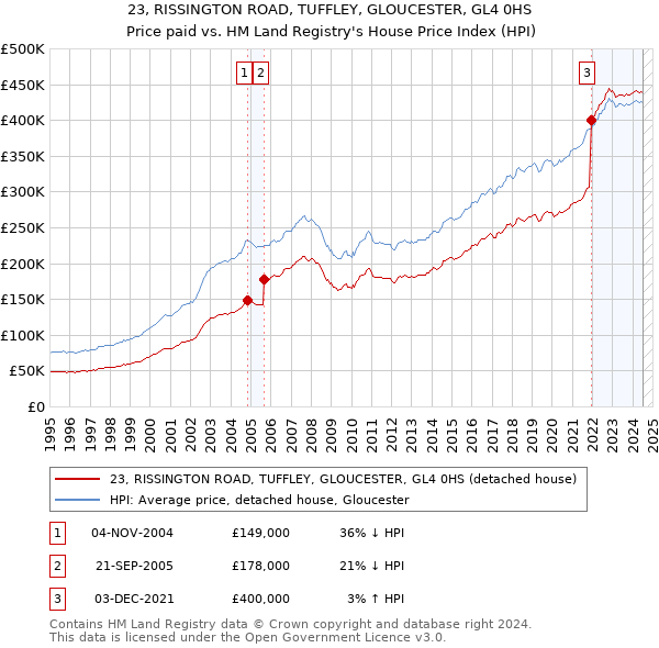 23, RISSINGTON ROAD, TUFFLEY, GLOUCESTER, GL4 0HS: Price paid vs HM Land Registry's House Price Index