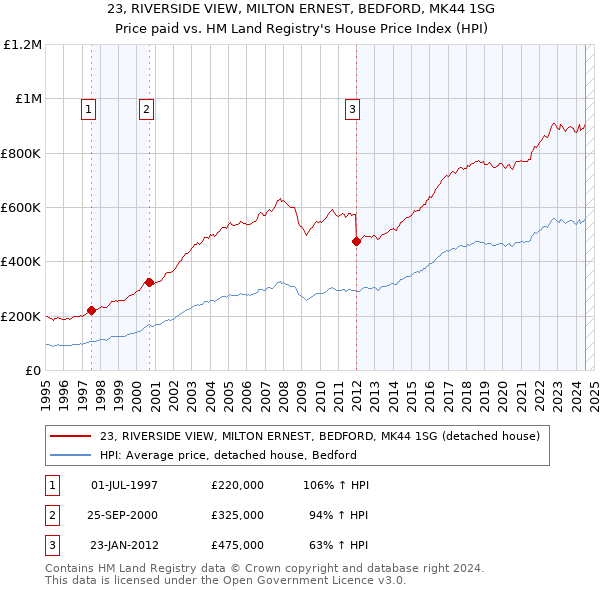 23, RIVERSIDE VIEW, MILTON ERNEST, BEDFORD, MK44 1SG: Price paid vs HM Land Registry's House Price Index