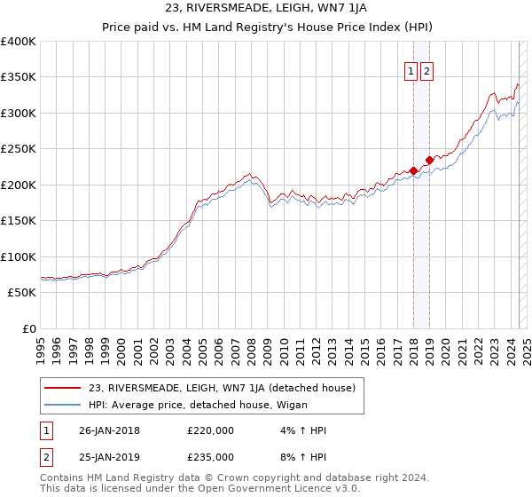 23, RIVERSMEADE, LEIGH, WN7 1JA: Price paid vs HM Land Registry's House Price Index