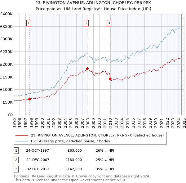 23, RIVINGTON AVENUE, ADLINGTON, CHORLEY, PR6 9PX: Price paid vs HM Land Registry's House Price Index