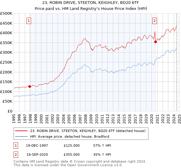 23, ROBIN DRIVE, STEETON, KEIGHLEY, BD20 6TF: Price paid vs HM Land Registry's House Price Index