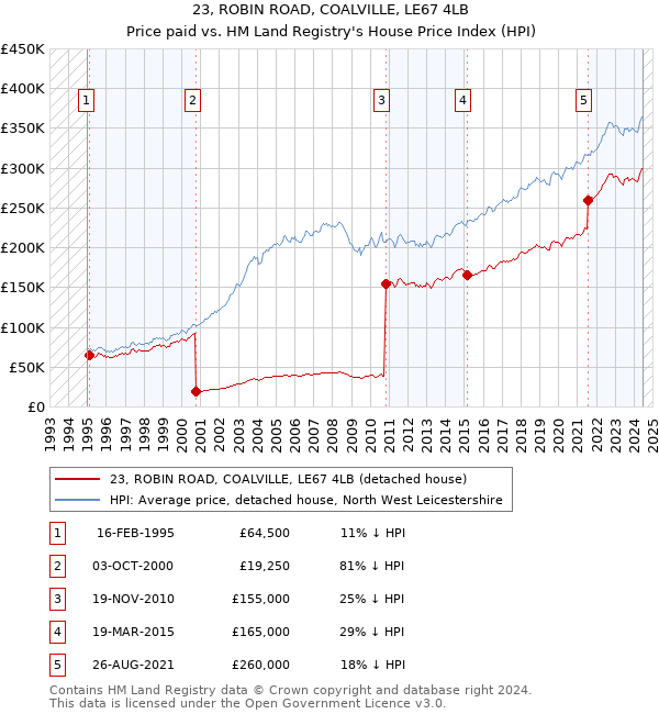 23, ROBIN ROAD, COALVILLE, LE67 4LB: Price paid vs HM Land Registry's House Price Index