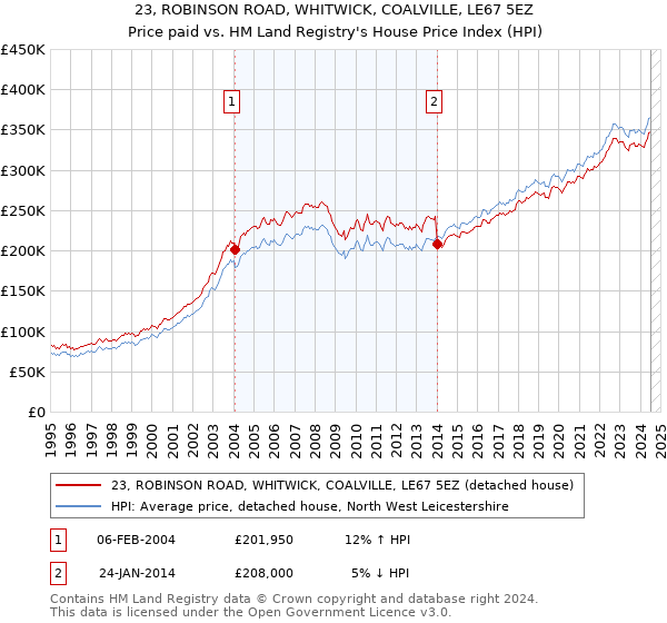 23, ROBINSON ROAD, WHITWICK, COALVILLE, LE67 5EZ: Price paid vs HM Land Registry's House Price Index