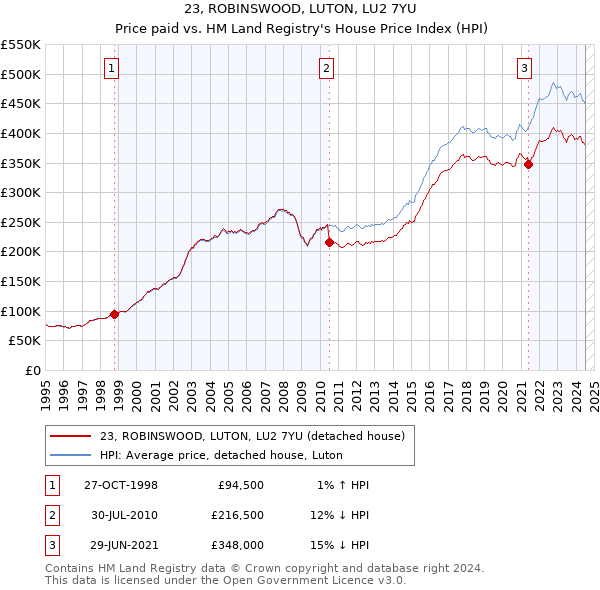 23, ROBINSWOOD, LUTON, LU2 7YU: Price paid vs HM Land Registry's House Price Index