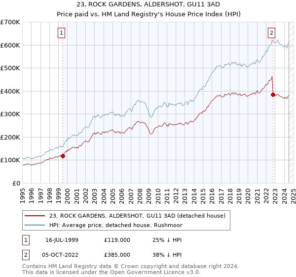 23, ROCK GARDENS, ALDERSHOT, GU11 3AD: Price paid vs HM Land Registry's House Price Index