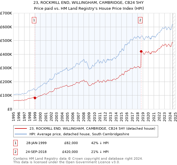 23, ROCKMILL END, WILLINGHAM, CAMBRIDGE, CB24 5HY: Price paid vs HM Land Registry's House Price Index