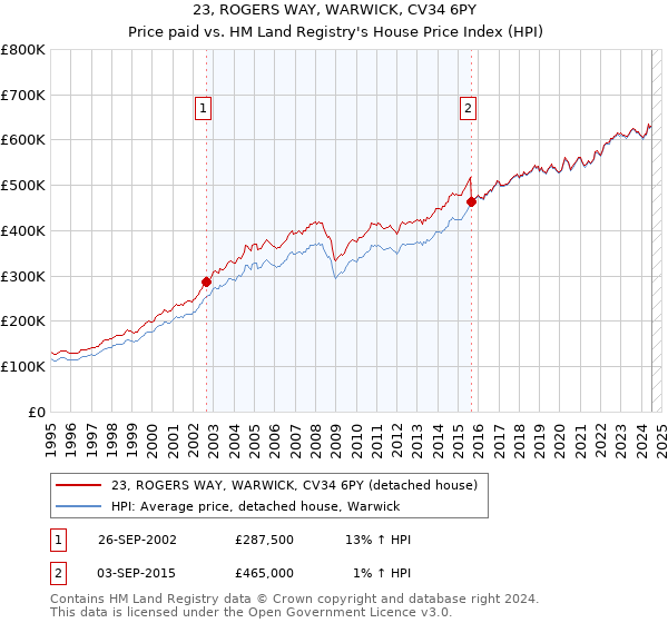 23, ROGERS WAY, WARWICK, CV34 6PY: Price paid vs HM Land Registry's House Price Index