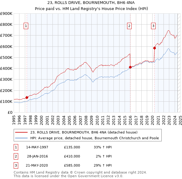 23, ROLLS DRIVE, BOURNEMOUTH, BH6 4NA: Price paid vs HM Land Registry's House Price Index