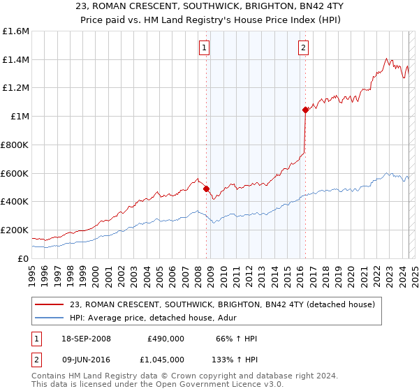 23, ROMAN CRESCENT, SOUTHWICK, BRIGHTON, BN42 4TY: Price paid vs HM Land Registry's House Price Index