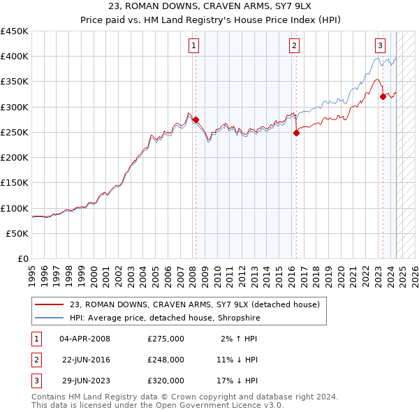 23, ROMAN DOWNS, CRAVEN ARMS, SY7 9LX: Price paid vs HM Land Registry's House Price Index