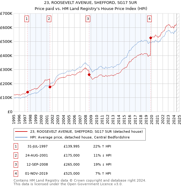 23, ROOSEVELT AVENUE, SHEFFORD, SG17 5UR: Price paid vs HM Land Registry's House Price Index