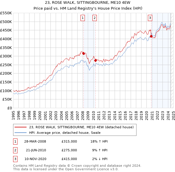 23, ROSE WALK, SITTINGBOURNE, ME10 4EW: Price paid vs HM Land Registry's House Price Index