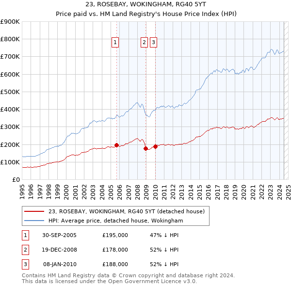 23, ROSEBAY, WOKINGHAM, RG40 5YT: Price paid vs HM Land Registry's House Price Index