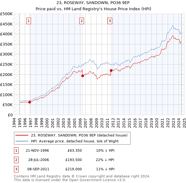 23, ROSEWAY, SANDOWN, PO36 9EP: Price paid vs HM Land Registry's House Price Index