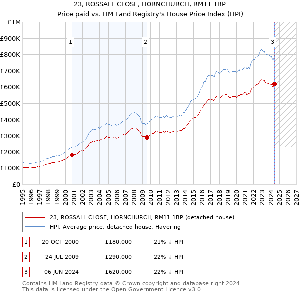 23, ROSSALL CLOSE, HORNCHURCH, RM11 1BP: Price paid vs HM Land Registry's House Price Index