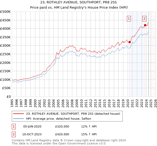 23, ROTHLEY AVENUE, SOUTHPORT, PR8 2SS: Price paid vs HM Land Registry's House Price Index