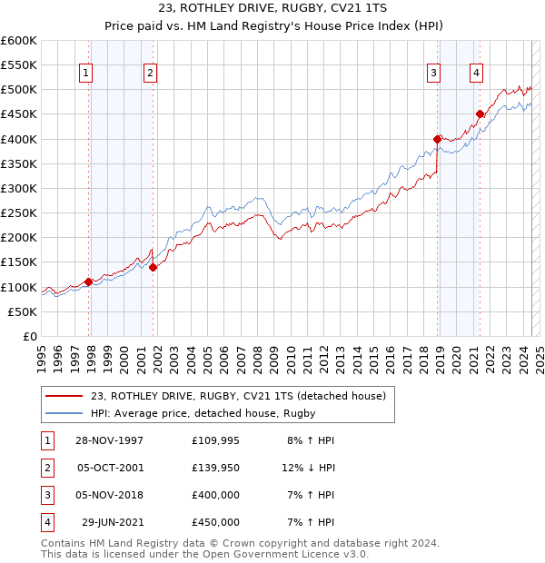 23, ROTHLEY DRIVE, RUGBY, CV21 1TS: Price paid vs HM Land Registry's House Price Index