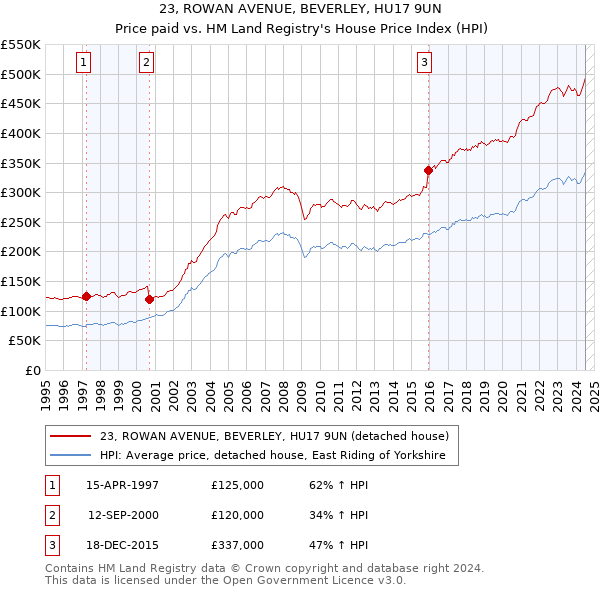 23, ROWAN AVENUE, BEVERLEY, HU17 9UN: Price paid vs HM Land Registry's House Price Index