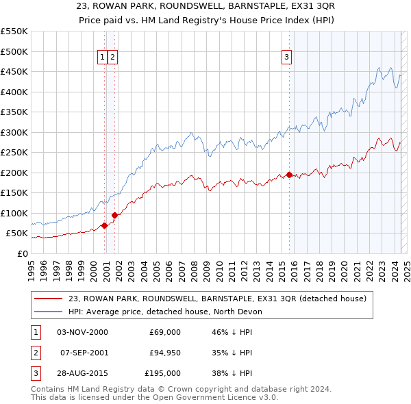 23, ROWAN PARK, ROUNDSWELL, BARNSTAPLE, EX31 3QR: Price paid vs HM Land Registry's House Price Index