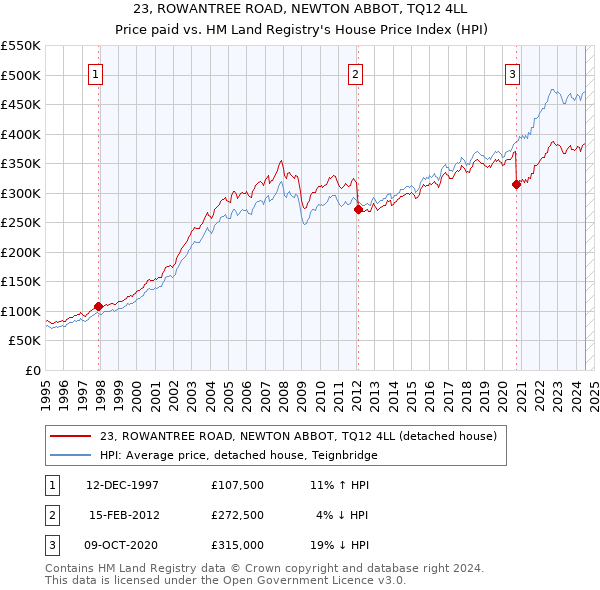 23, ROWANTREE ROAD, NEWTON ABBOT, TQ12 4LL: Price paid vs HM Land Registry's House Price Index