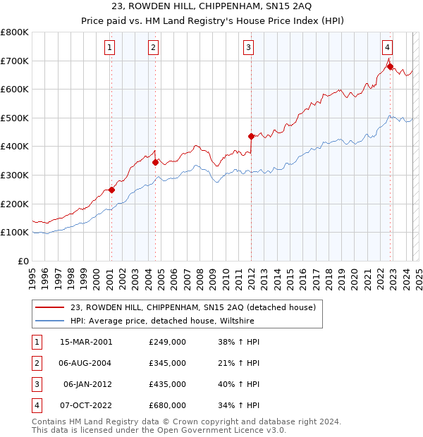 23, ROWDEN HILL, CHIPPENHAM, SN15 2AQ: Price paid vs HM Land Registry's House Price Index